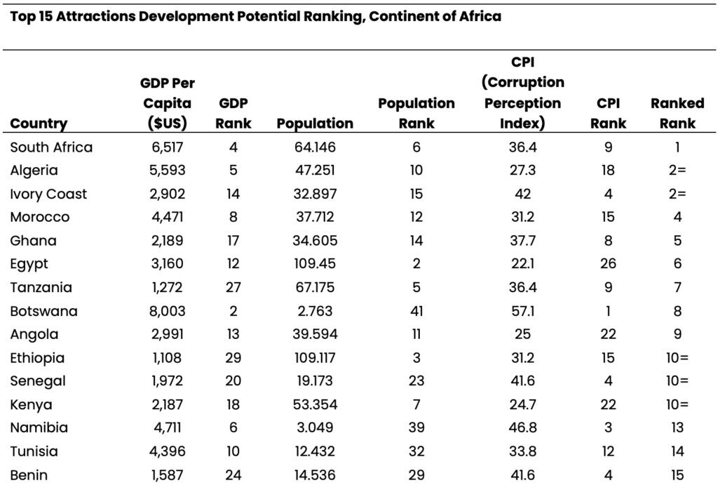 LDP-Africa-attractions-ranking